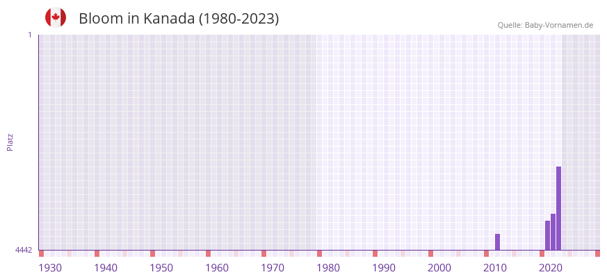 Bloom in der Vornamen-Hitliste von Kanada (1980-2023)