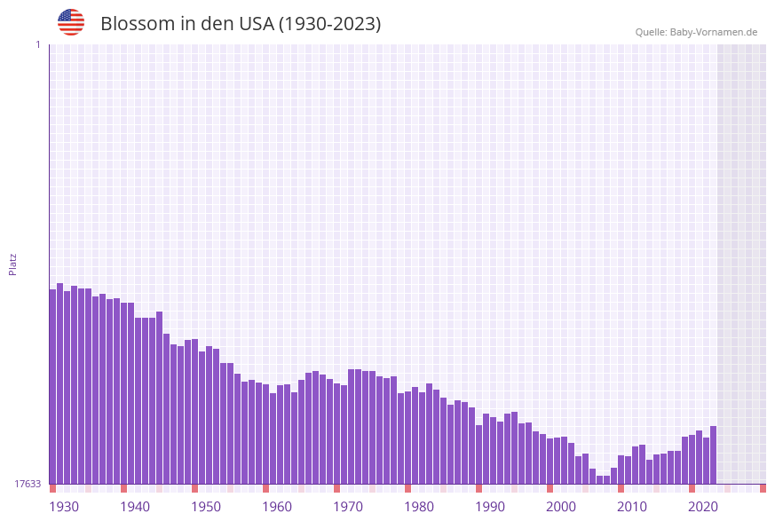 Blossom in der Vornamen-Hitliste von den USA (1930-2023)