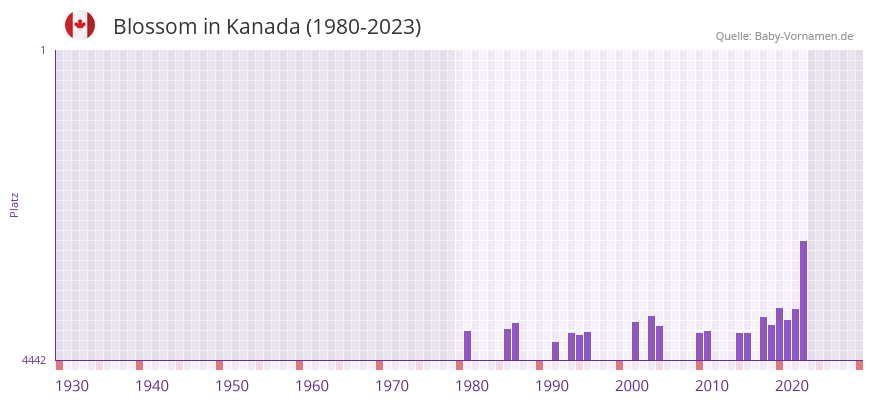 Blossom in der Vornamen-Hitliste von Kanada (1980-2023)