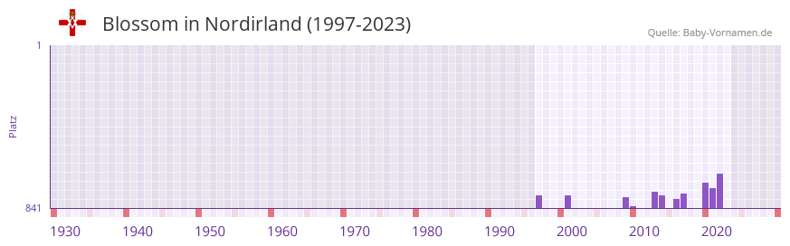 Blossom in der Vornamen-Hitliste von Nordirland (1997-2023)