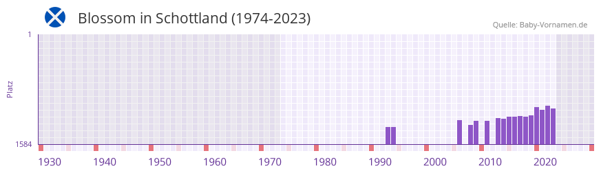 Blossom in der Vornamen-Hitliste von Schottland (1974-2023)