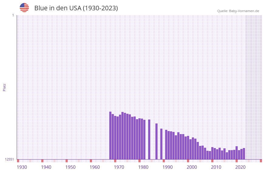 Blue in der Vornamen-Hitliste von den USA (1930-2023)