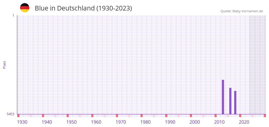 Blue in der Vornamen-Hitliste von Deutschland (1930-2023)