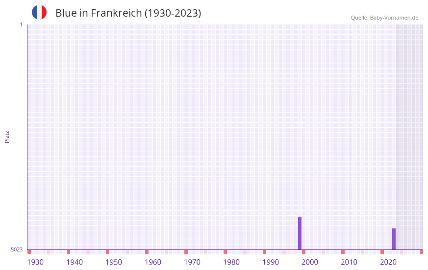 Blue in der Vornamen-Hitliste von Frankreich (1930-2023)