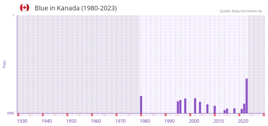 Blue in der Vornamen-Hitliste von Kanada (1980-2023)