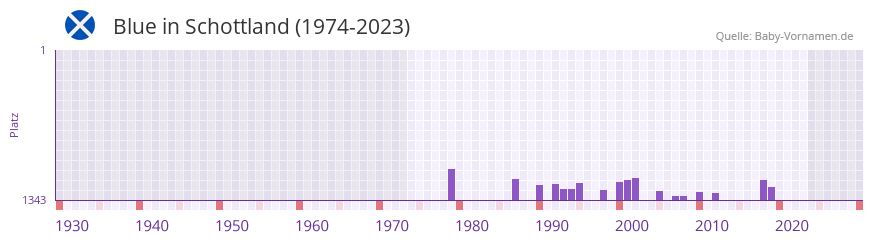 Blue in der Vornamen-Hitliste von Schottland (1974-2023)