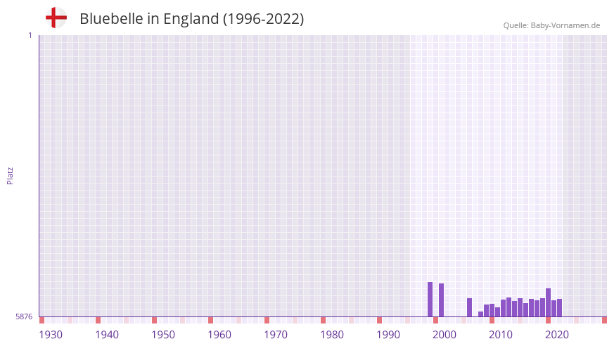 Bluebelle in der Vornamen-Hitliste von England (1996-2022)