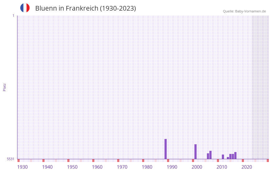 Bluenn in der Vornamen-Hitliste von Frankreich (1930-2023)