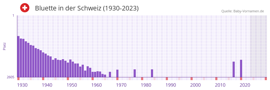 Bluette in der Vornamen-Hitliste von der Schweiz (1930-2023) Bluette in der Vornamen-Hitliste von der Schweiz (1930-2023)
