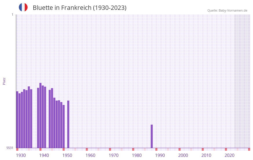 Bluette in der Vornamen-Hitliste von Frankreich (1930-2023) Bluette in der Vornamen-Hitliste von Frankreich (1930-2023)
