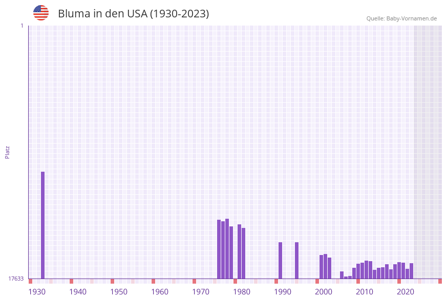 Bluma in der Vornamen-Hitliste von den USA (1930-2023)