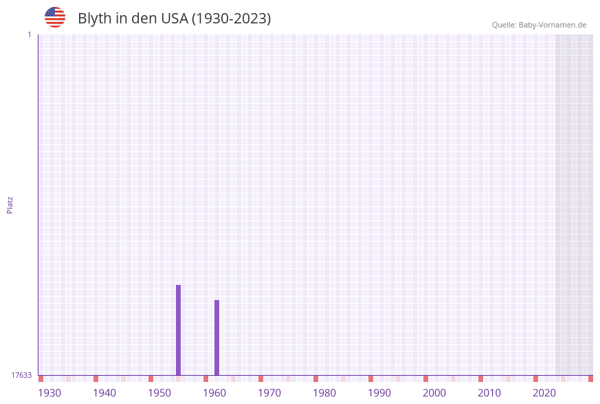 Blyth in der Vornamen-Hitliste von den USA (1930-2023) Blyth in der Vornamen-Hitliste von den USA (1930-2023)
