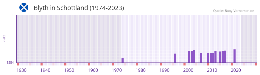 Blyth in der Vornamen-Hitliste von Schottland (1974-2023) Blyth in der Vornamen-Hitliste von Schottland (1974-2023)