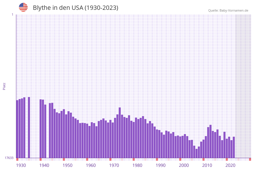 Blythe in der Vornamen-Hitliste von den USA (1930-2023)