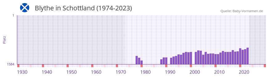 Blythe in der Vornamen-Hitliste von Schottland (1974-2023)