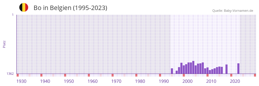Bo in der Vornamen-Hitliste von Belgien (1995-2023)