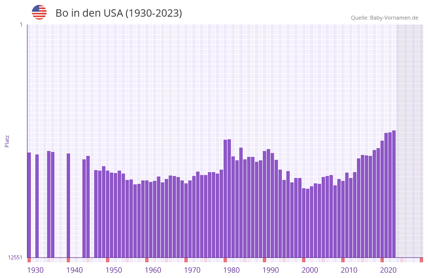 Bo in der Vornamen-Hitliste von den USA (1930-2023)