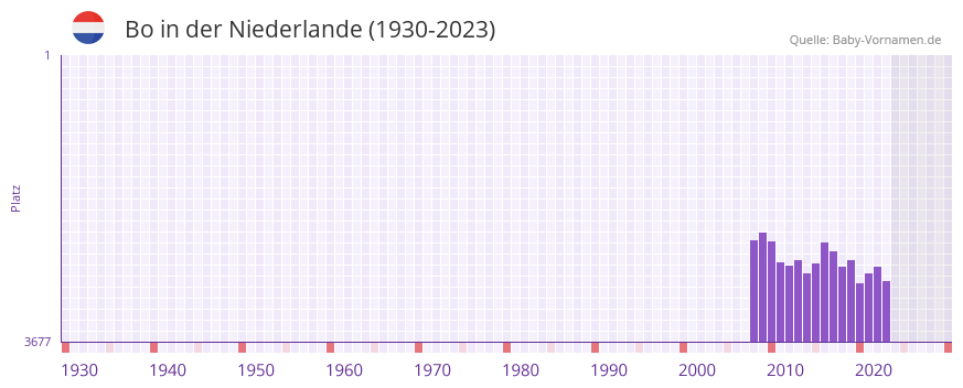 Bo in der Vornamen-Hitliste von der Niederlande (1930-2023)