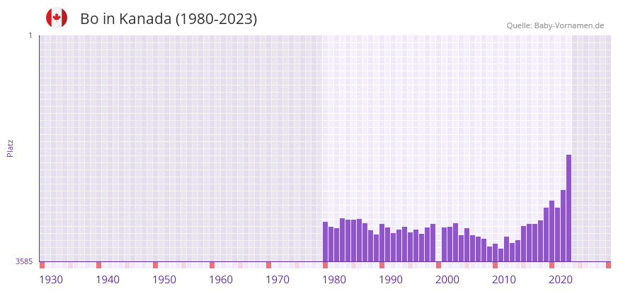 Bo in der Vornamen-Hitliste von Kanada (1980-2023)