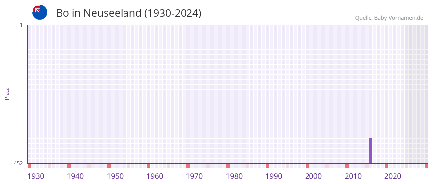 Bo in der Vornamen-Hitliste von Neuseeland (1930-2024)