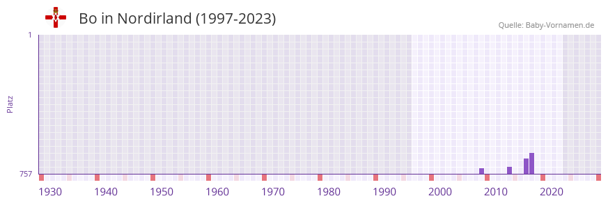 Bo in der Vornamen-Hitliste von Nordirland (1997-2023)