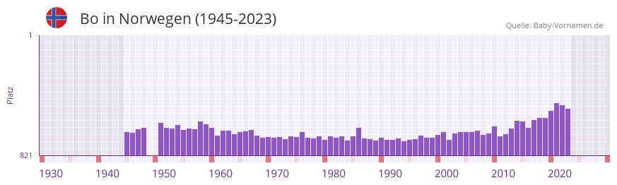 Bo in der Vornamen-Hitliste von Norwegen (1945-2023)