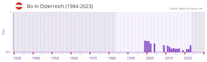 Bo in der Vornamen-Hitliste von sterreich (1984-2023)