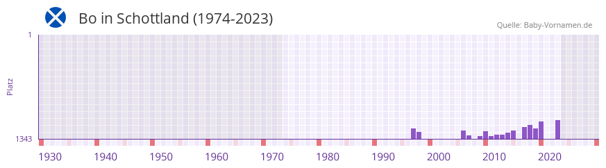 Bo in der Vornamen-Hitliste von Schottland (1974-2023)