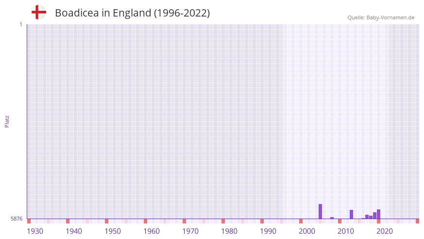 Boadicea in der Vornamen-Hitliste von England (1996-2022)