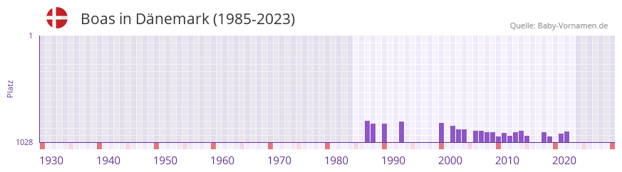 Boas in der Vornamen-Hitliste von Dnemark (1985-2023)