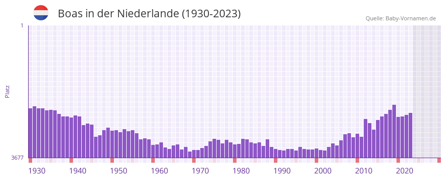Boas in der Vornamen-Hitliste von der Niederlande (1930-2023)