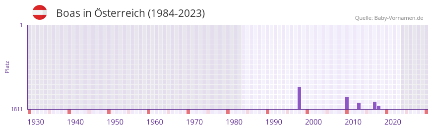 Boas in der Vornamen-Hitliste von sterreich (1984-2023)