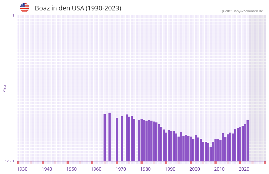 Boaz in der Vornamen-Hitliste von den USA (1930-2023) Boaz in der Vornamen-Hitliste von den USA (1930-2023)
