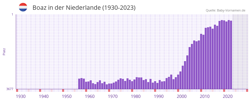 Boaz in der Vornamen-Hitliste von der Niederlande (1930-2023) Boaz in der Vornamen-Hitliste von der Niederlande (1930-2023)
