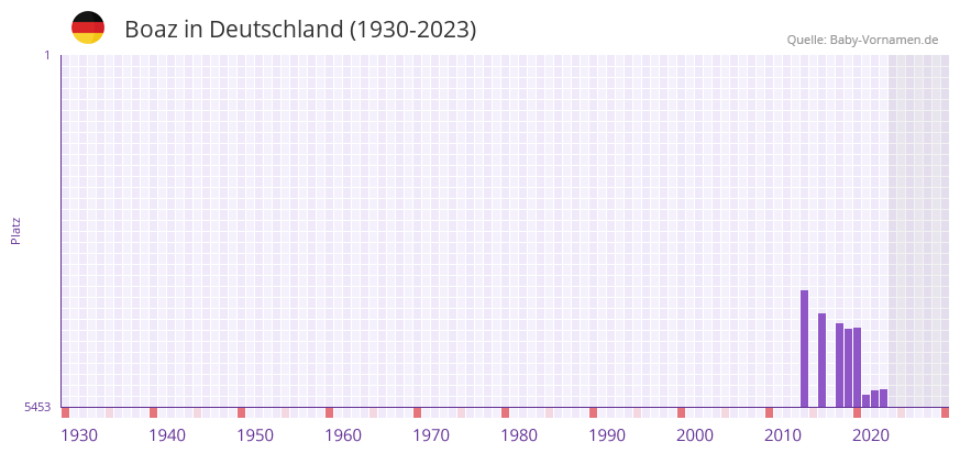 Boaz in der Vornamen-Hitliste von Deutschland (1930-2023) Boaz in der Vornamen-Hitliste von Deutschland (1930-2023)