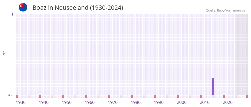 Boaz in der Vornamen-Hitliste von Neuseeland (1930-2024)