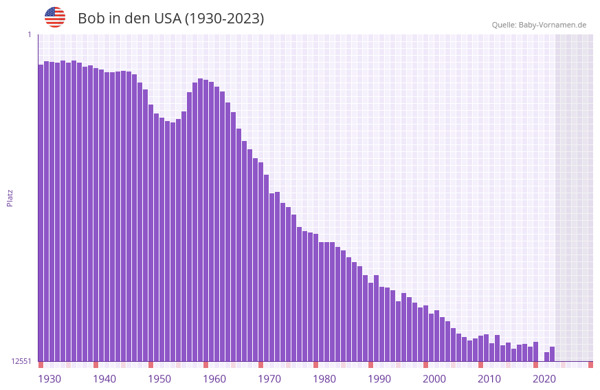 Bob in der Vornamen-Hitliste von den USA (1930-2023)