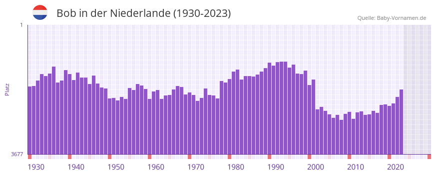 Bob in der Vornamen-Hitliste von der Niederlande (1930-2023)
