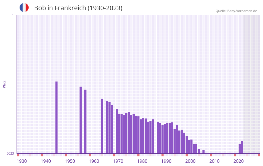 Bob in der Vornamen-Hitliste von Frankreich (1930-2023)