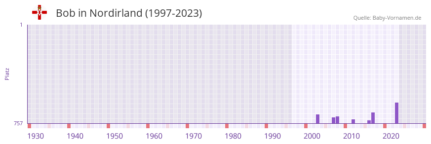 Bob in der Vornamen-Hitliste von Nordirland (1997-2023)