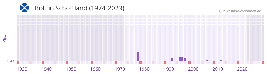 Bob in der Vornamen-Hitliste von Schottland (1974-2023)