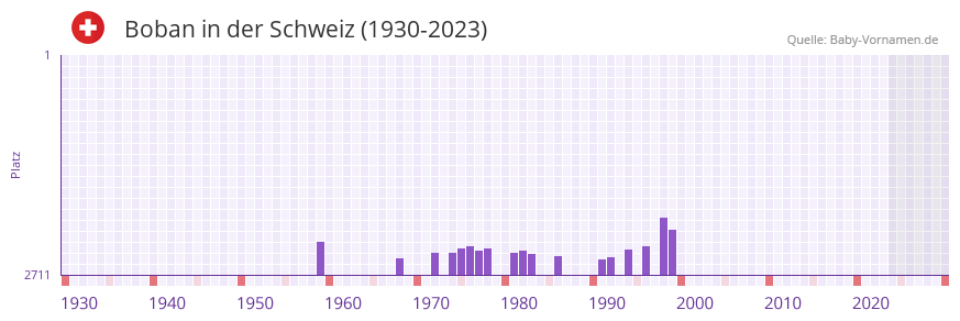 Boban in der Vornamen-Hitliste von der Schweiz (1930-2023) Boban in der Vornamen-Hitliste von der Schweiz (1930-2023)
