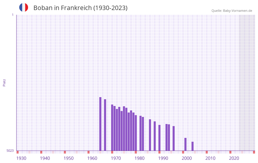 Boban in der Vornamen-Hitliste von Frankreich (1930-2023) Boban in der Vornamen-Hitliste von Frankreich (1930-2023)