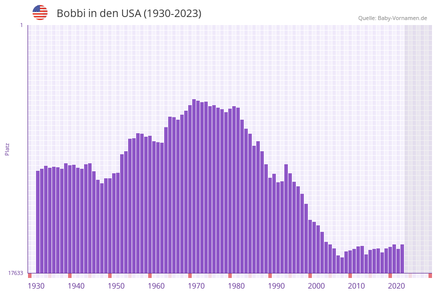Bobbi in der Vornamen-Hitliste von den USA (1930-2023)