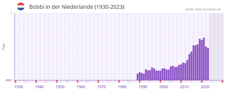 Bobbi in der Vornamen-Hitliste von der Niederlande (1930-2023)