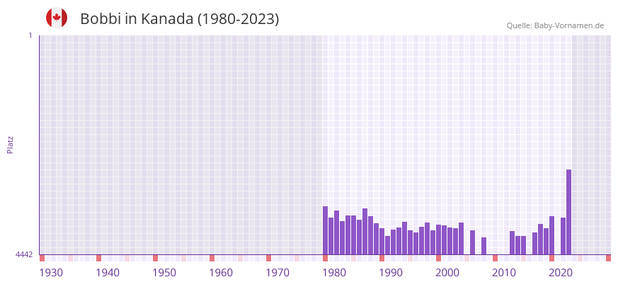 Bobbi in der Vornamen-Hitliste von Kanada (1980-2023)
