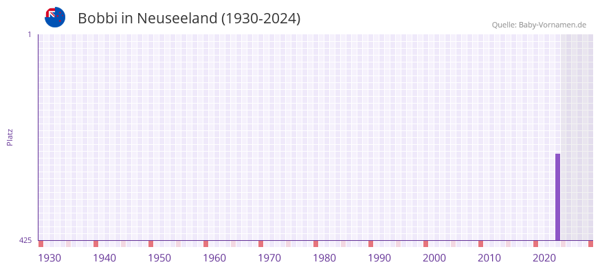 Bobbi in der Vornamen-Hitliste von Neuseeland (1930-2024)