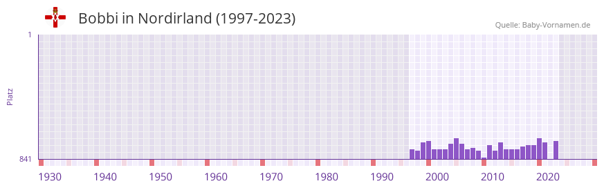 Bobbi in der Vornamen-Hitliste von Nordirland (1997-2023)