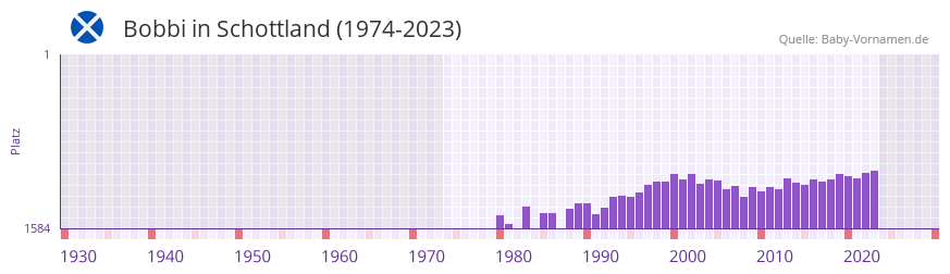 Bobbi in der Vornamen-Hitliste von Schottland (1974-2023)