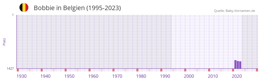 Bobbie in der Vornamen-Hitliste von Belgien (1995-2023)